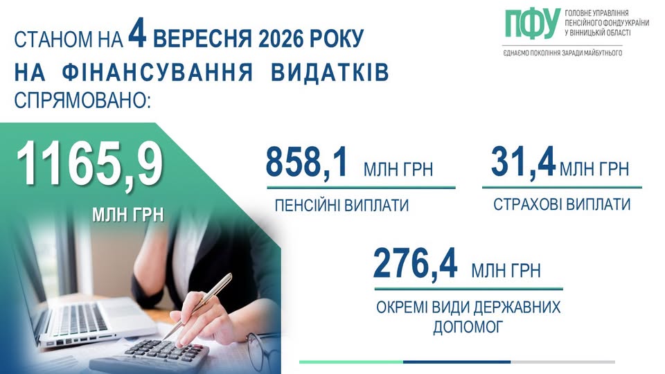 Пенсійний фонд прозвітував про фінансування та виплату пенсій та страховок мешканцям Вінниччини