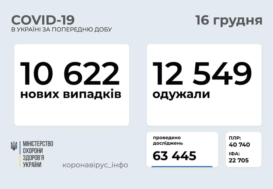 Кількість українців хворих на коронавірус починає зростати