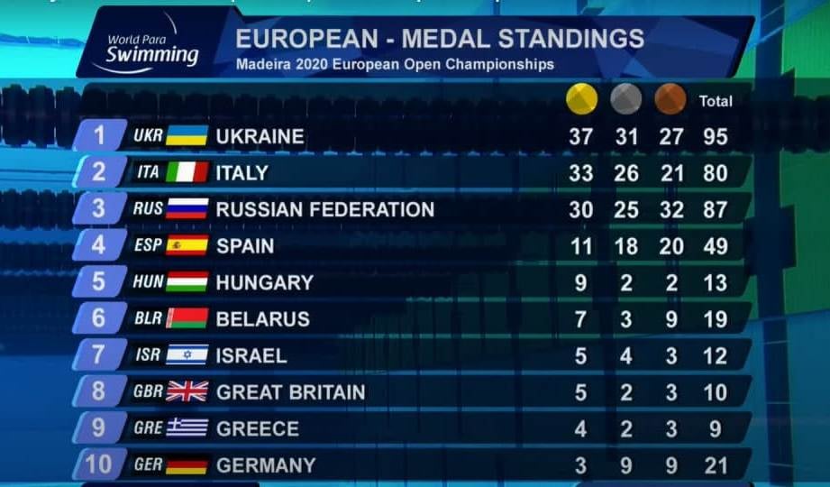 95 медалей: українські параолімпійці з тріумфом виграли чемпіонат Європи з плавання