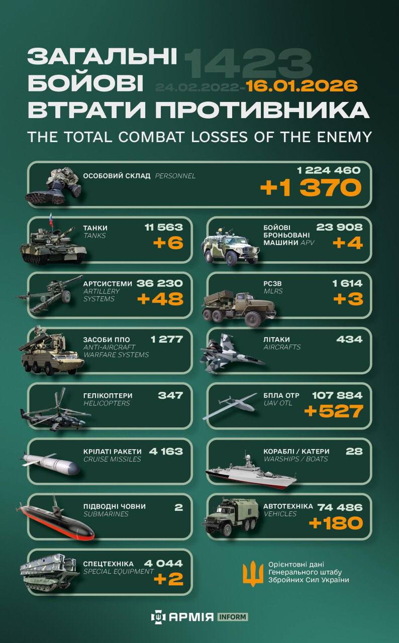 Генеральний штаб ЗСУ повідомив про втрати ворога