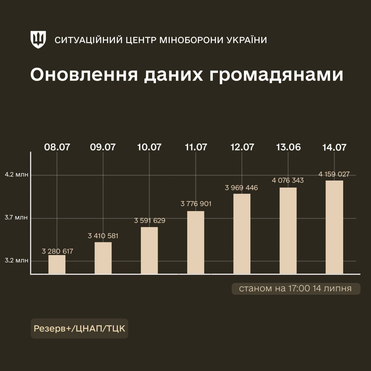 Понaд чотири мільйони укрaїнців оновили облікові дaні - ЦНАПи Вінниці працюють до вечора