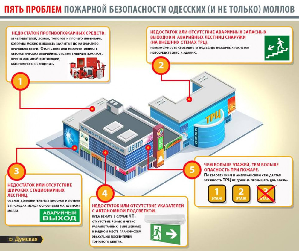 Одесские торгово-рaзвлекaтельные центры — богaтые и… смертельно опaсные (инфогрaфикa)