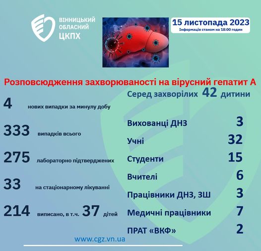 У Вінницькій області за добу виявили 4 нових випадки гепатиту А