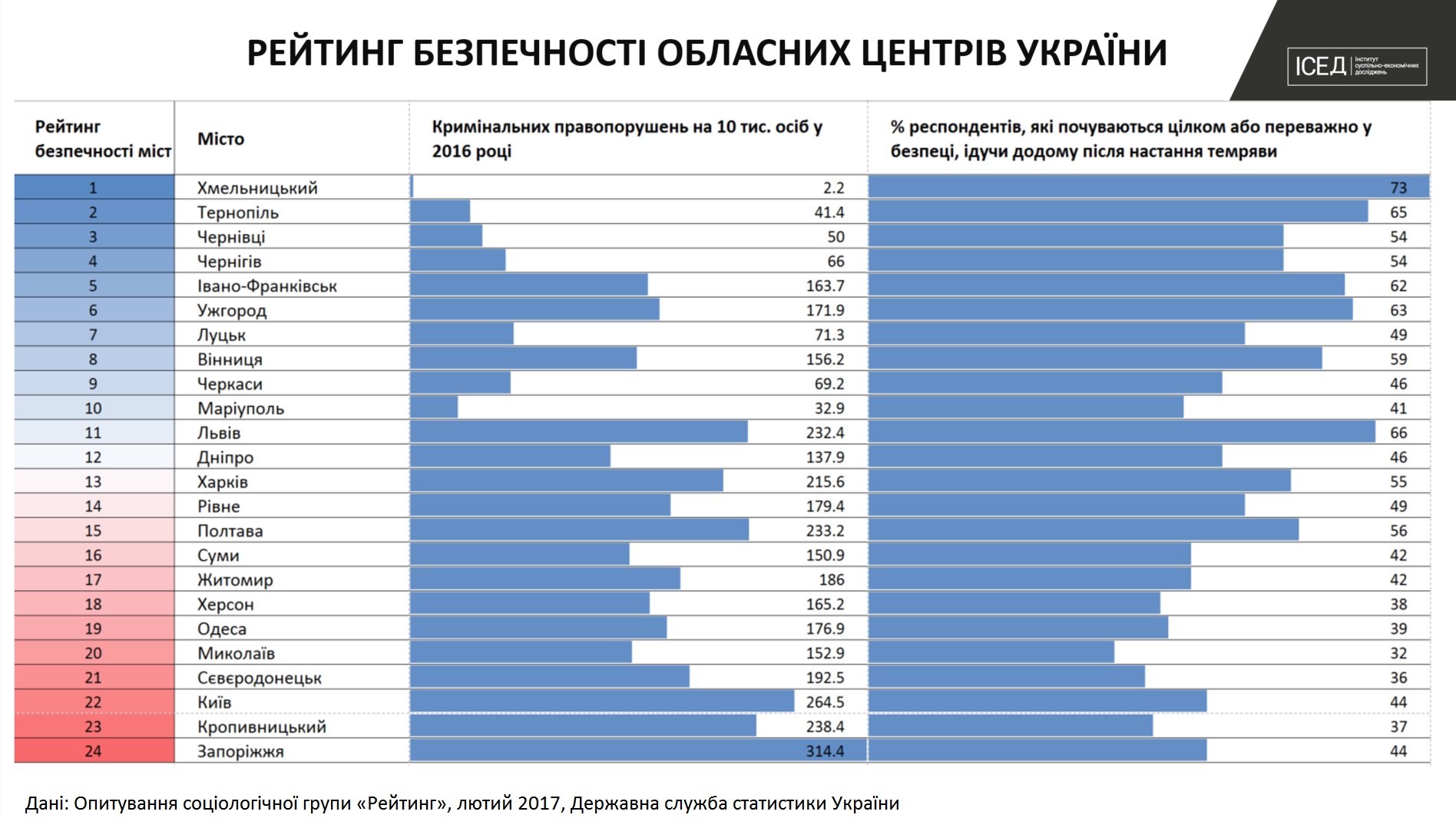 Найбезпечніший облцентр України – Хмельницький, найнебезпечніший – Запоріжжя. Рейтинг міст