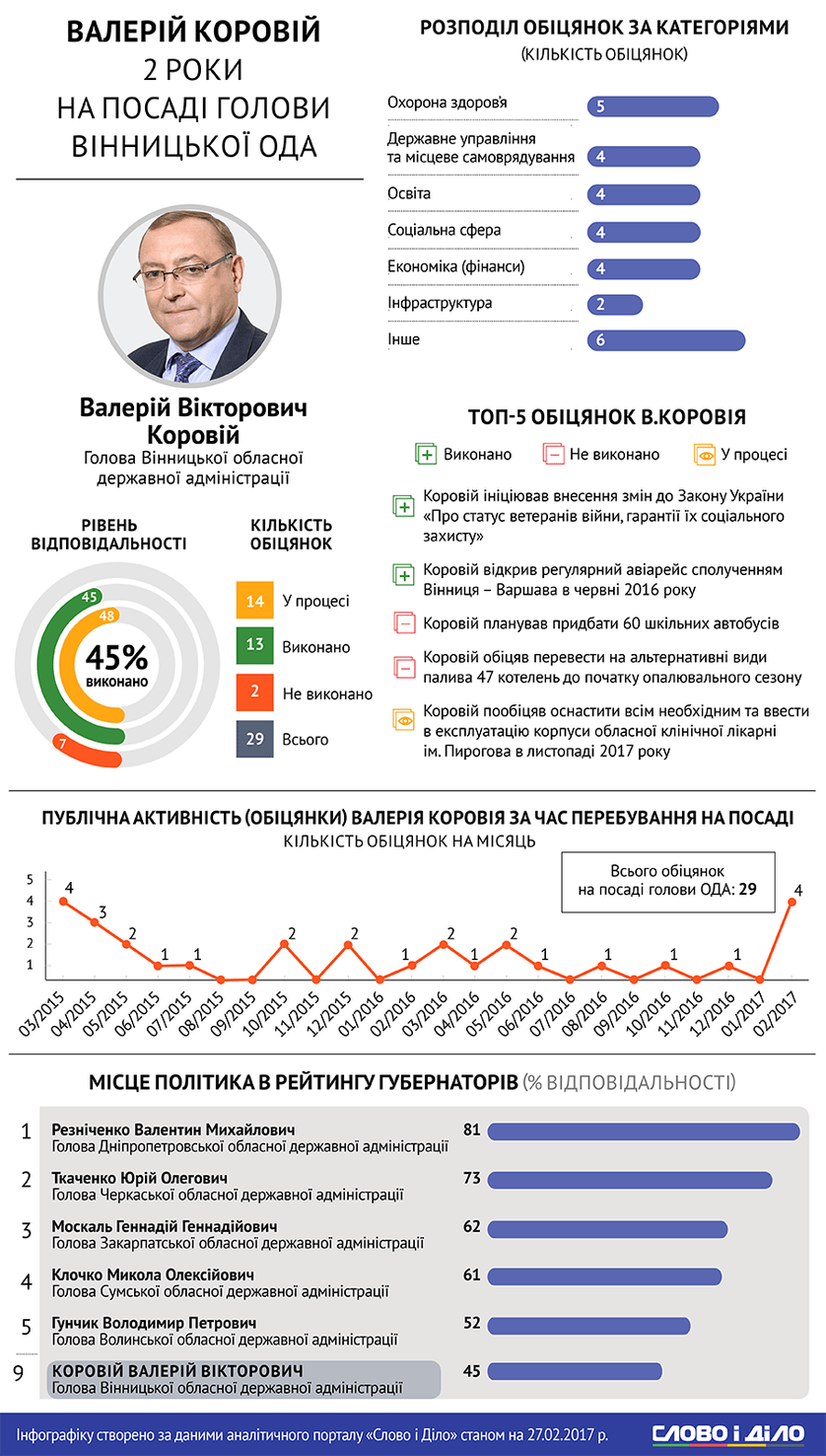 Очільник Вінниччини у ТОП-10 кращих "губернаторів" України