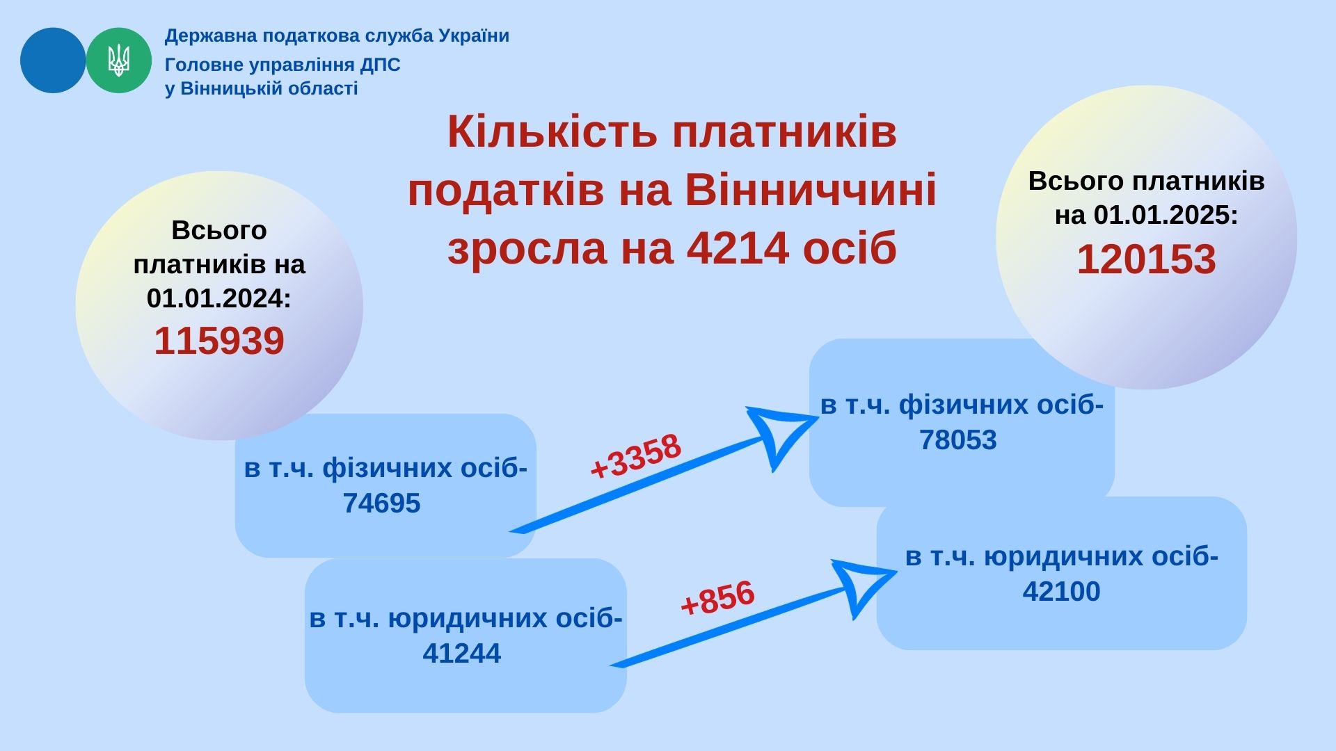 Кількість платників податків на Вінниччині зросла на 4214 осіб