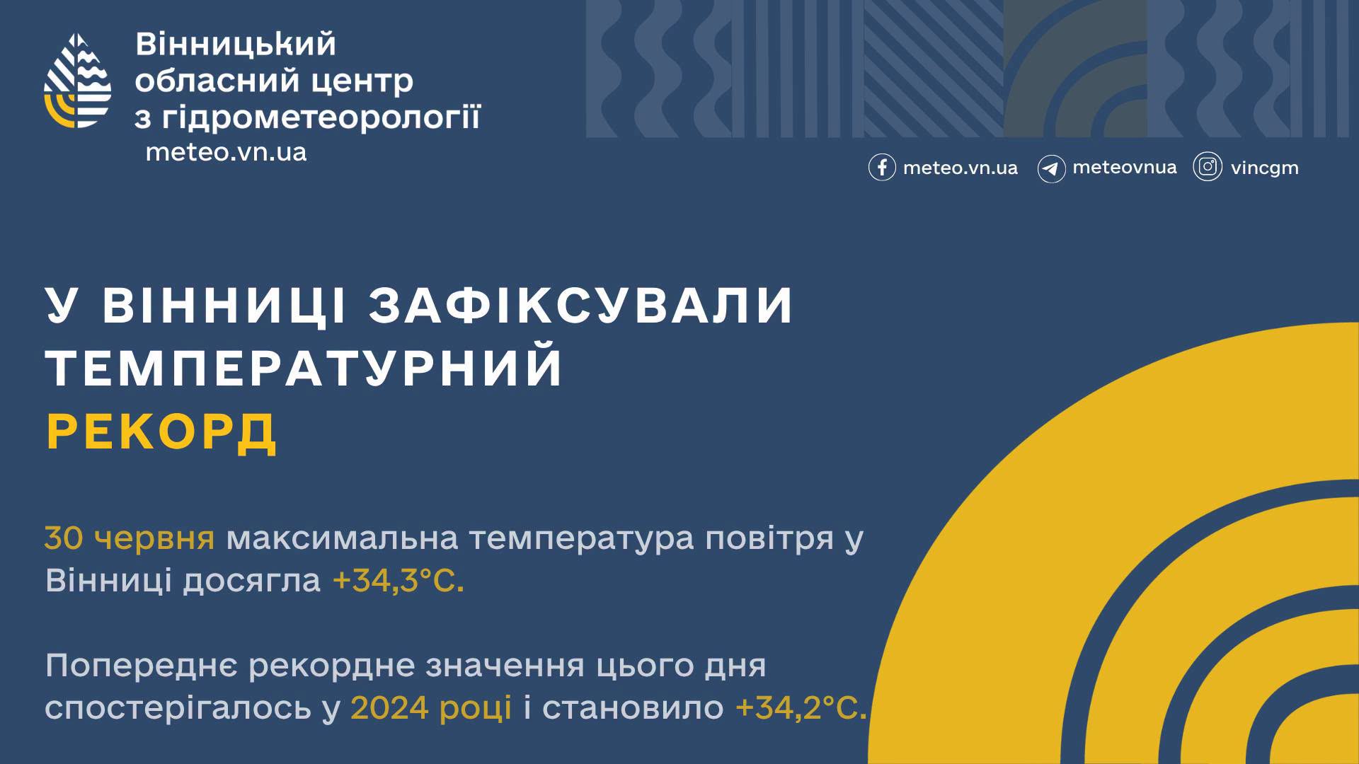 У Вінниці зафіксували новий температурний рекорд: спека побила показники минулих років