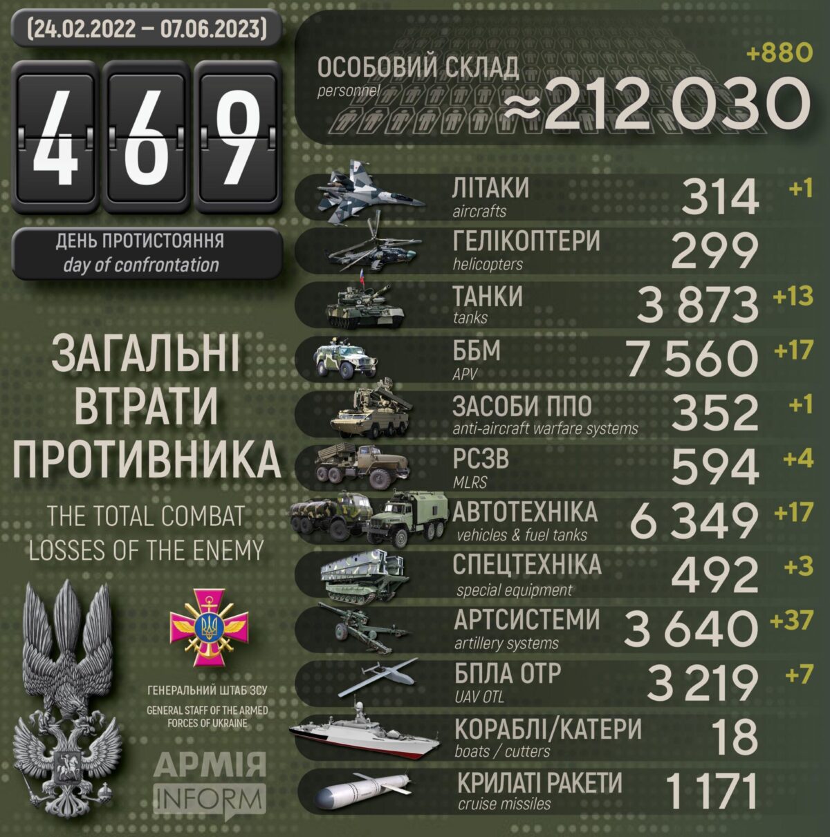 Дев‘ятсот «двухсотих» за добу - українські захисники продовжують нищити ворога