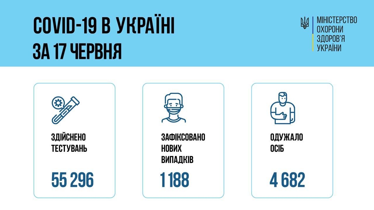 В Україні продовжує зменшуватись кількість інфікованих COVID-19