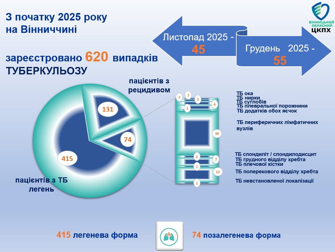 Туберкульоз на Вінниччині: статистика та основні факти