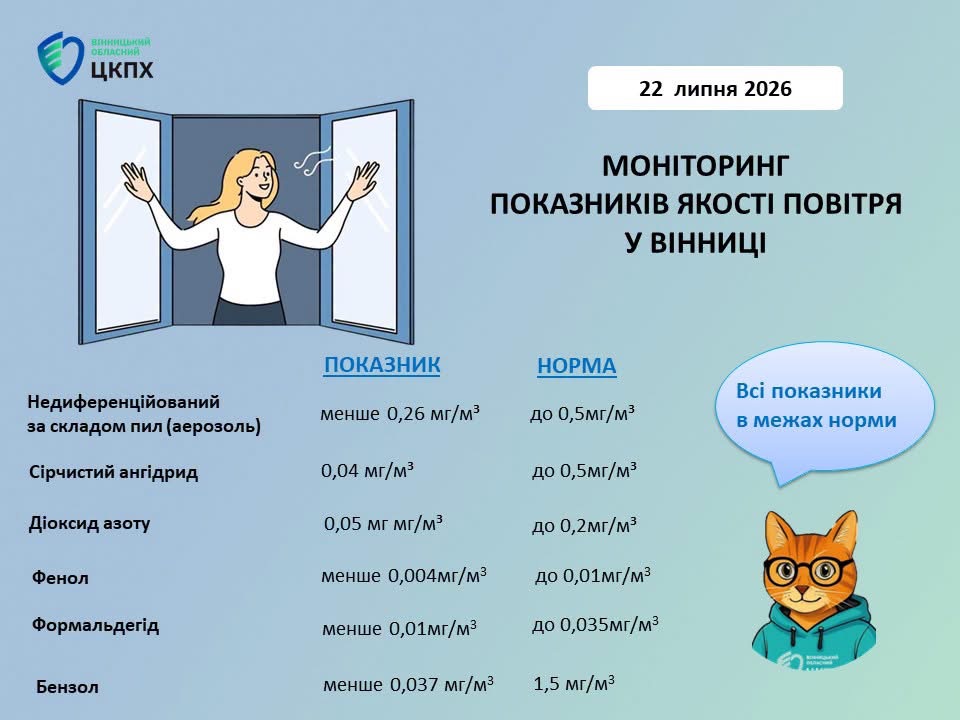 Якість повітря у Вінниці відповідає нормам — результати моніторингу