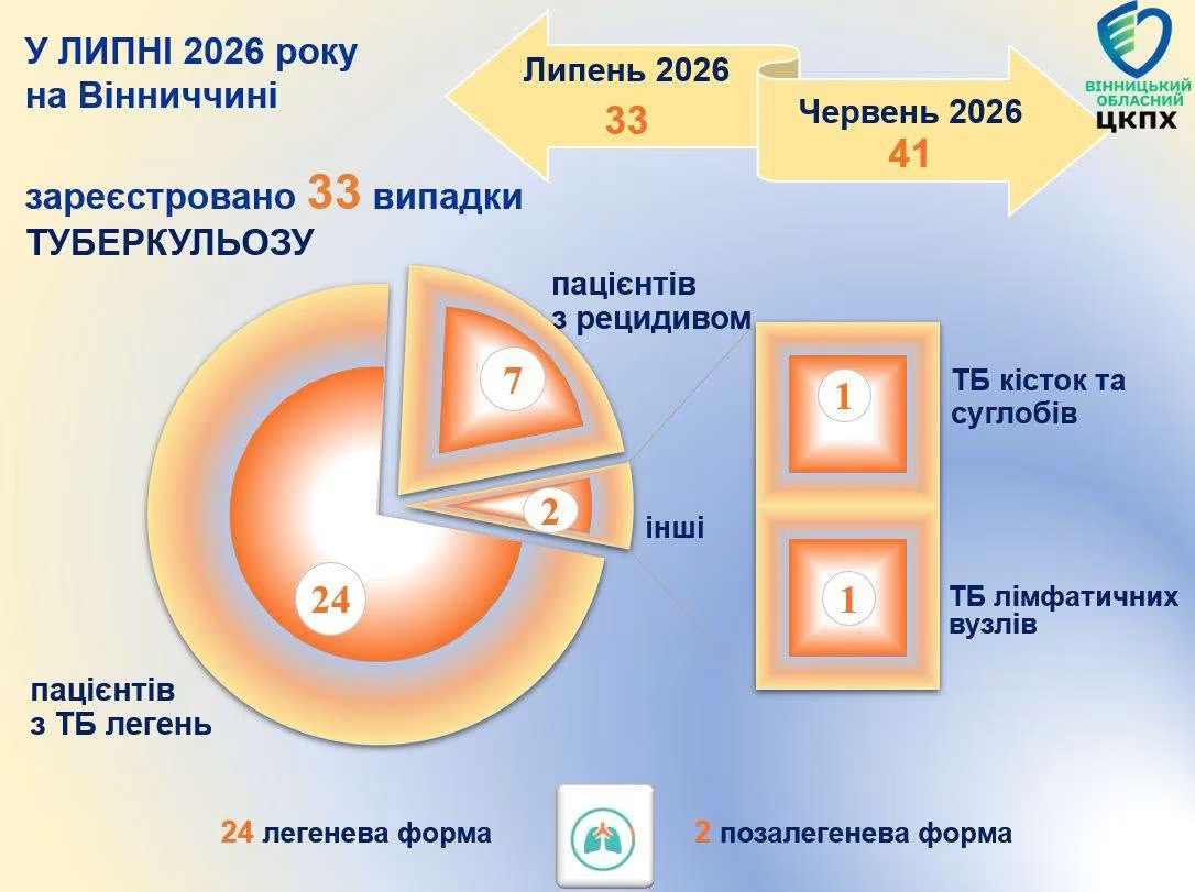 На Вінниччині у липні зареєстрували 33 випадки туберкульозу