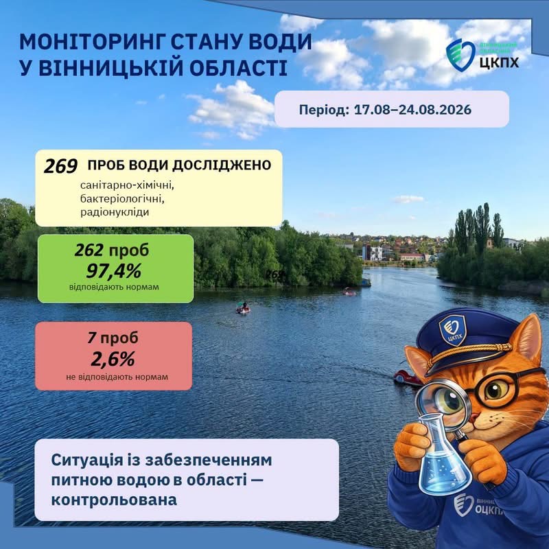 На Вінниччині перевірили якість питної води: 97,4% проб відповідають нормам