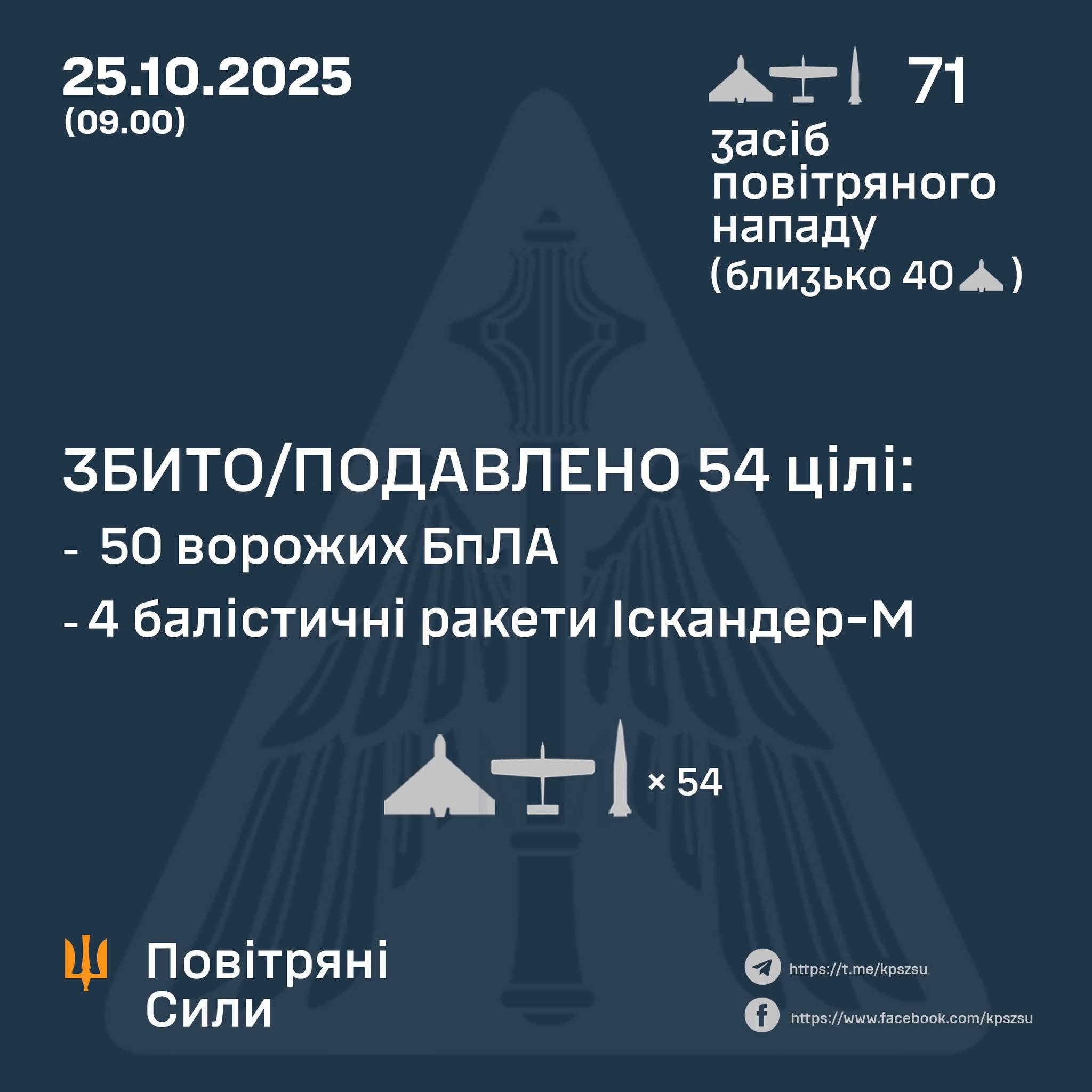 Повітряні сили відбили масовану атаку: збито та подавлено 54 повітряні цілі противника