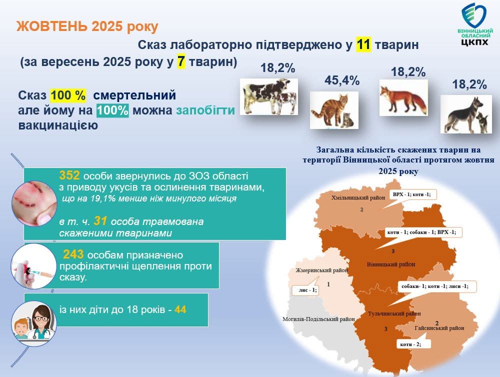 На Вінниччині зросла кількість випадків сказу серед тварин — за 10 місяців виявлено 112 випадків