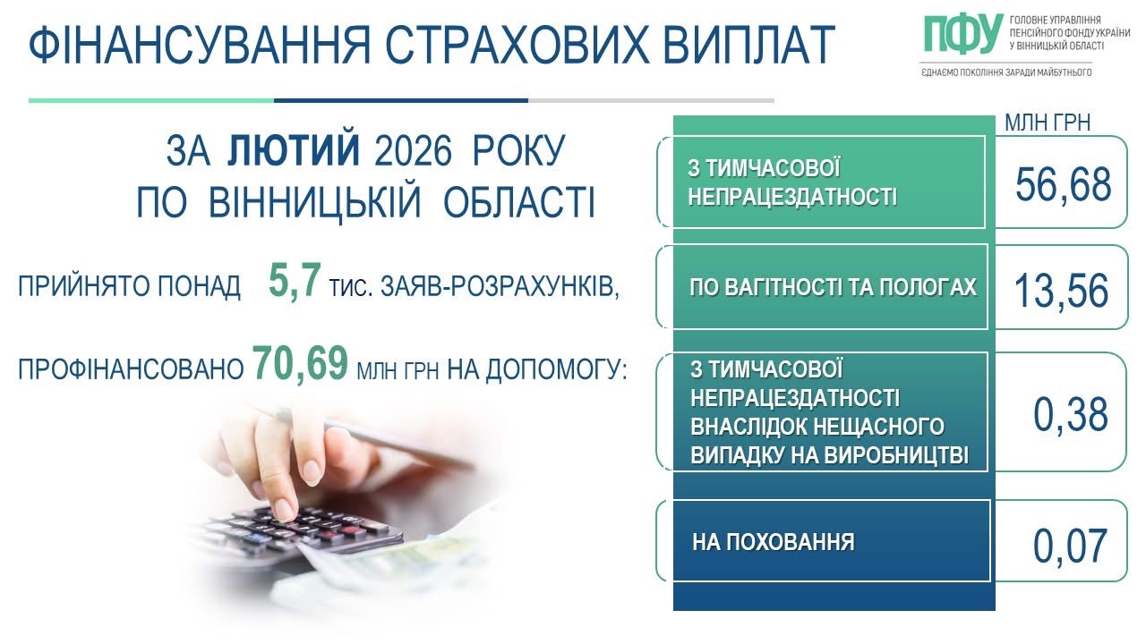 На Вінниччині з початку року профінансували страхові виплати на майже 138 мільйонів гривень