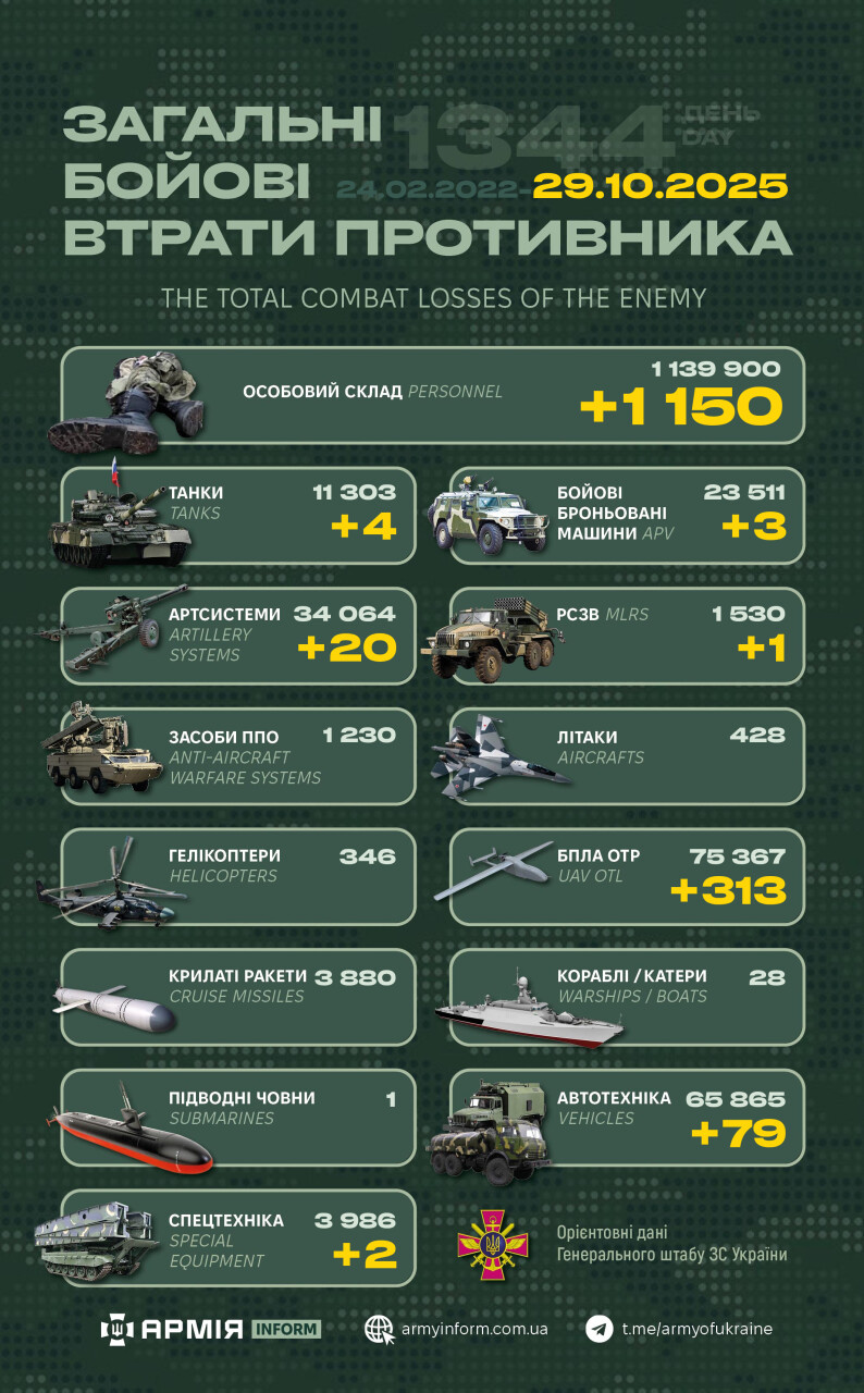 Ворог несе втрати  - Генштаб повідомляє про понад тисячу загиблих та поранених
