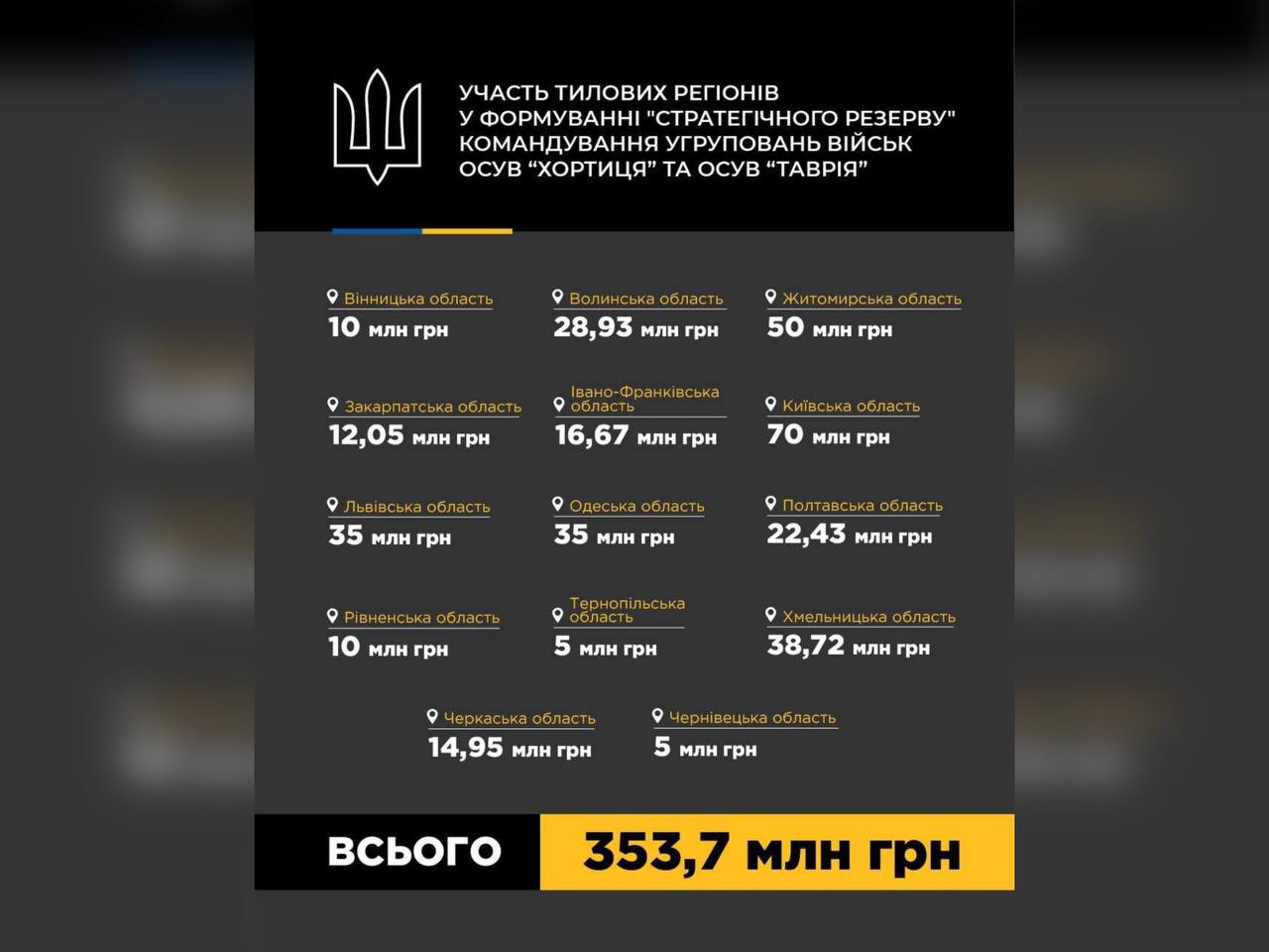 Вінниччина — частина стратегічного тилу: область спрямувала 10 млн грн на підтримку фронту