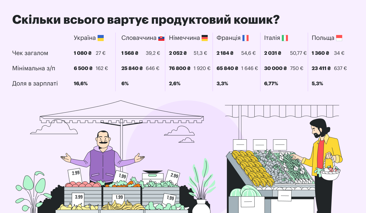 Борщ, молочні продукти й фрукти. Скільки коштує продуктовий кошик в Україні