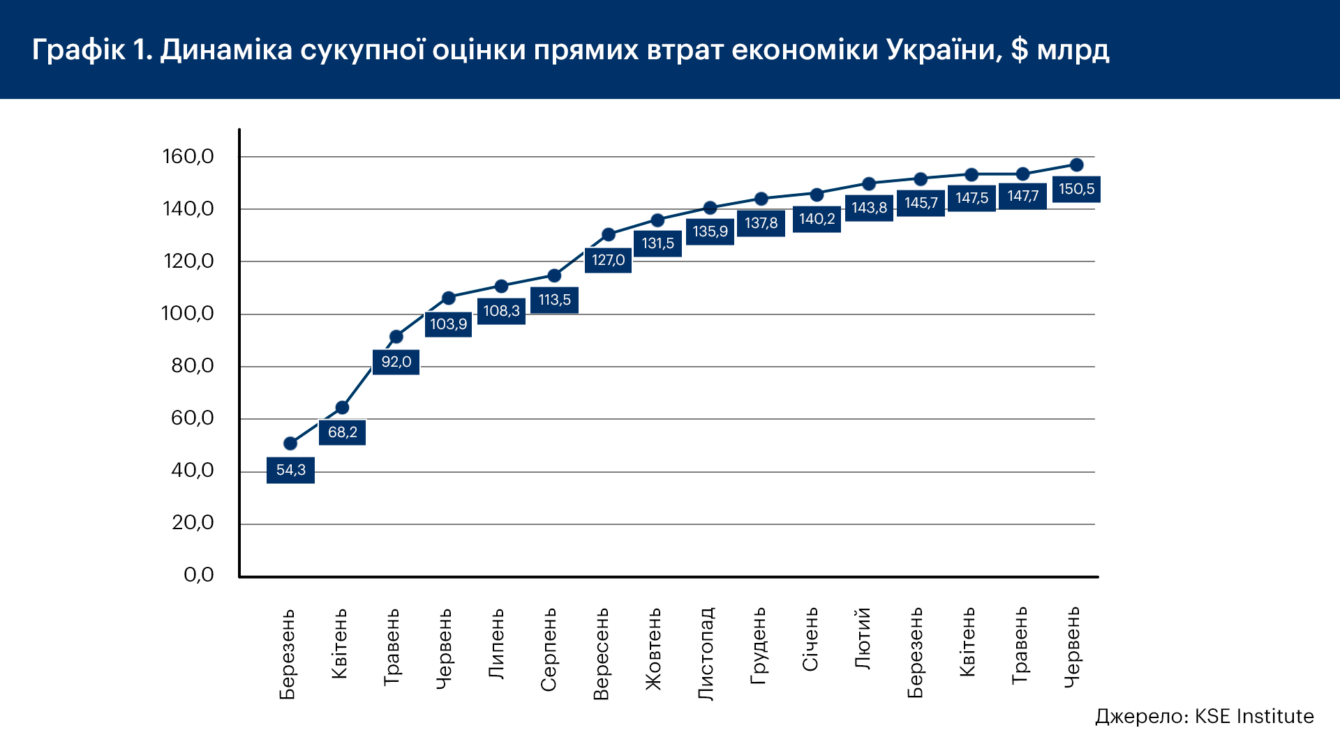 Загальна сума прямих збитків, завдана інфраструктурі України через війну, перевищила $150 млрд – KSE Institute