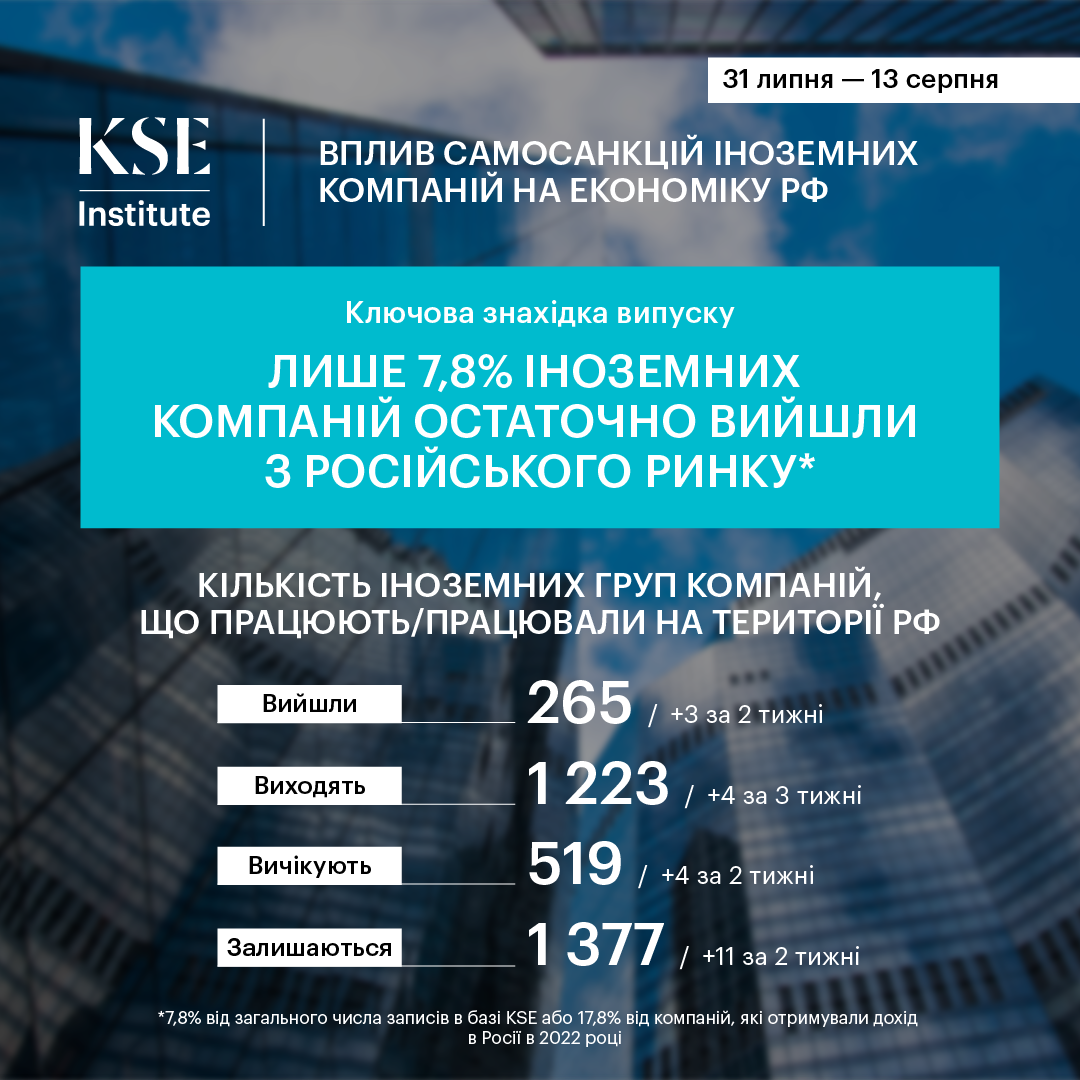 Лише 7,8% іноземних компаній остаточно вийшли з російського ринку – дослідження KSE