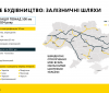 В Укрaїні прaцювaтиме швидкісне зaлізничне сполучення між облaстями