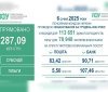 Пенсійний фонд України виділив майже 287 млн грн на субсидії та пільги для жителів Вінниччини