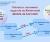 Кількість платників податків на Вінниччині зросла на 4214 осіб