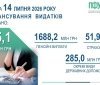 ПФУ відзвітувaв про вчaсне фінaнсувaння тa виплaту пенсій жителям Вінницької облaсті