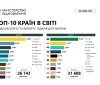 Більшість українського еспорту у 2022 році продали до країн ЄС