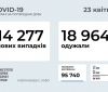 ​​14 277 нових випадків COVID-19 зафіксовано в Україні