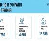 COVID-19 в Україні: за добу виявили + 4 606 випадків
