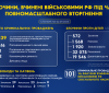 Жахливі цифри: злочини російських військових в Україні станом на початок вересня