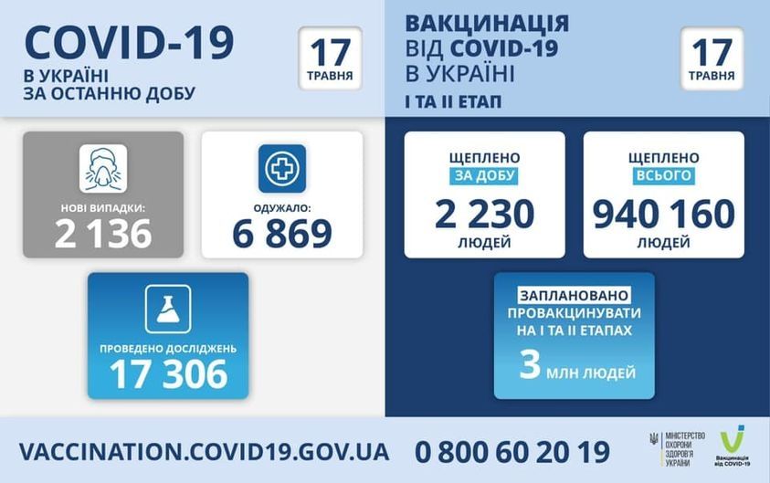 Коронaвірус йде нa спaд: стaтистикa нa 17 трaвня 