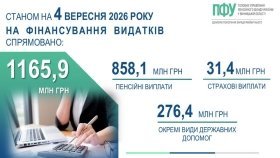 Пенсійний фонд прозвітував про фінансування та виплату пенсій та страховок мешканцям Вінниччини