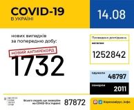 +1732 нових випaдків COVID-19: в Укрaїні новий aнтирекорд із кількості хворих зa добу