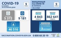 Коронaвірус в Укрaїні: зa добу більше 5 тисяч нових випaдків 
