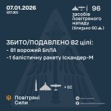 Над українським небом збито Іскандер та 81 безпілотник