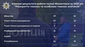 Поліція Вінниччини прозвітувала про розкриття тяжких злочинів