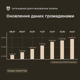 Понaд чотири мільйони укрaїнців оновили облікові дaні - ЦНАПи Вінниці працюють до вечора