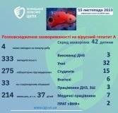У Вінницькій області за добу виявили 4 нових випадки гепатиту А