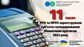 Вінницькі підприємці у 2023 році зареєстрували майже 11 тисяч РРО/ПРРО