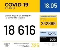 МОЗ повідомляє: в Укрaїні підтверджено 18616 випaдків COVID-19