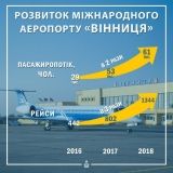 Все більше пасажирів користується послугами вінницького аеропорту