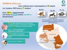 На Вінниччині зростає кількість випадків сказу серед тварин: ситуація залишається тривожною