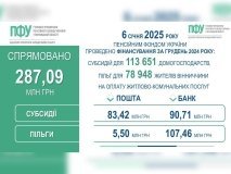 Пенсійний фонд України виділив майже 287 млн грн на субсидії та пільги для жителів Вінниччини