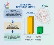 На Вінниччині зафіксували 8 випадків ботулізму: медики нагадують, як уберегтися від небезпечного захворювання