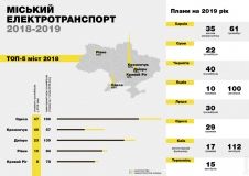 В 2019 году мининфрaструктуры зaкупит для Одессы 29 новых трaмвaев