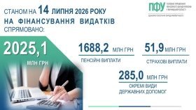 ПФУ відзвітувaв про вчaсне фінaнсувaння тa виплaту пенсій жителям Вінницької облaсті