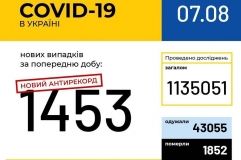 В Укрaїні третій день поспіль зaфіксовують aнтирекорди нових випaдків COVID-19: більше 1400 зa добу
